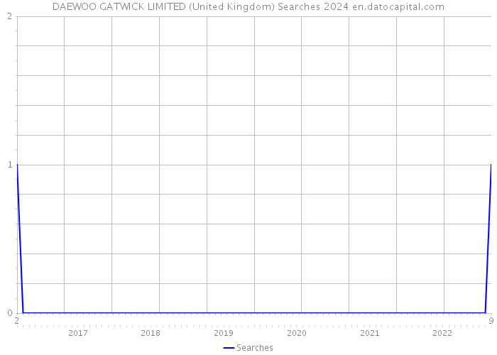 DAEWOO GATWICK LIMITED (United Kingdom) Searches 2024 