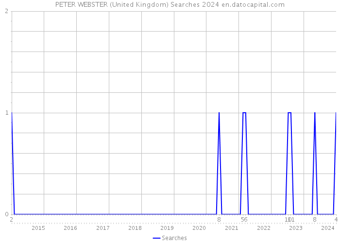 PETER WEBSTER (United Kingdom) Searches 2024 