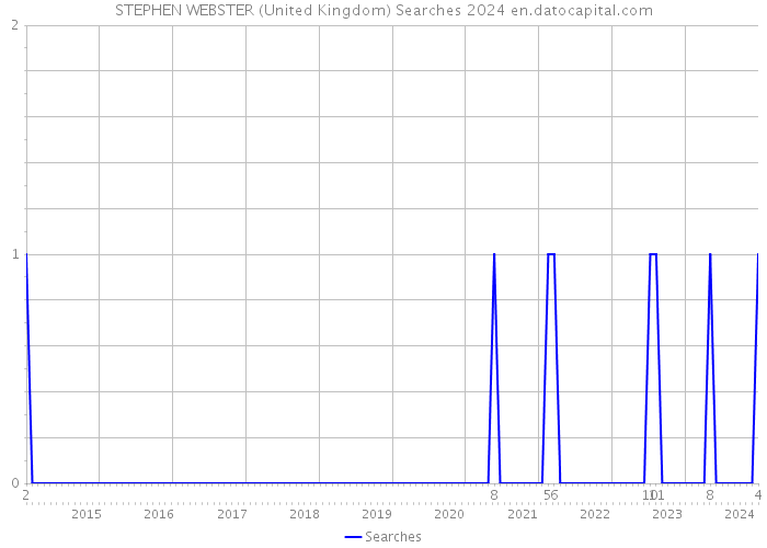 STEPHEN WEBSTER (United Kingdom) Searches 2024 