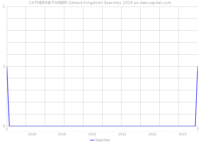 CATHERINE FARBER (United Kingdom) Searches 2024 