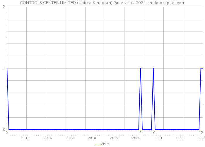 CONTROLS CENTER LIMITED (United Kingdom) Page visits 2024 