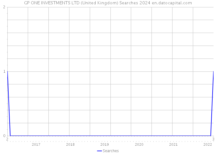 GP ONE INVESTMENTS LTD (United Kingdom) Searches 2024 