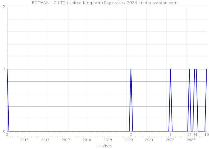 BOTHAN LIC LTD (United Kingdom) Page visits 2024 
