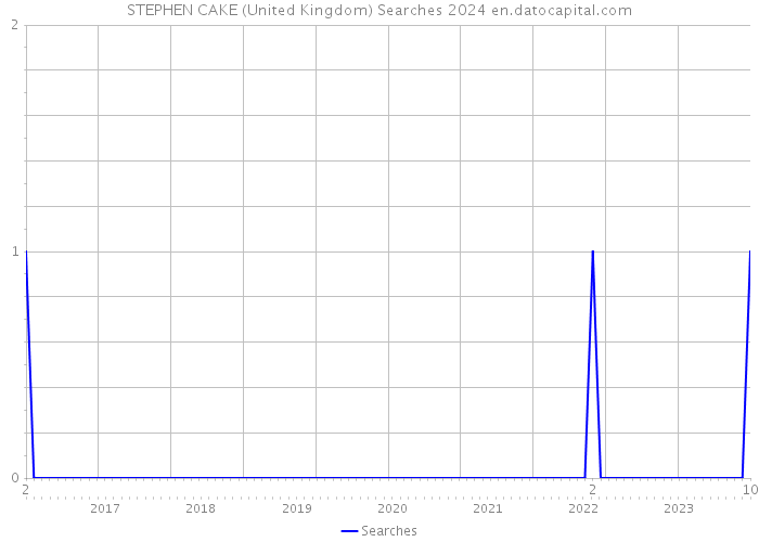 STEPHEN CAKE (United Kingdom) Searches 2024 