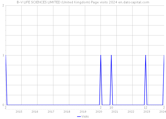 B-V LIFE SCIENCES LIMITED (United Kingdom) Page visits 2024 