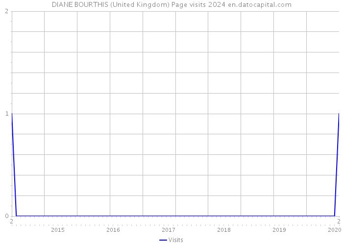 DIANE BOURTHIS (United Kingdom) Page visits 2024 