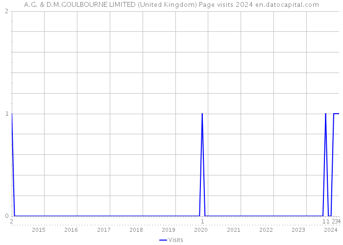 A.G. & D.M.GOULBOURNE LIMITED (United Kingdom) Page visits 2024 