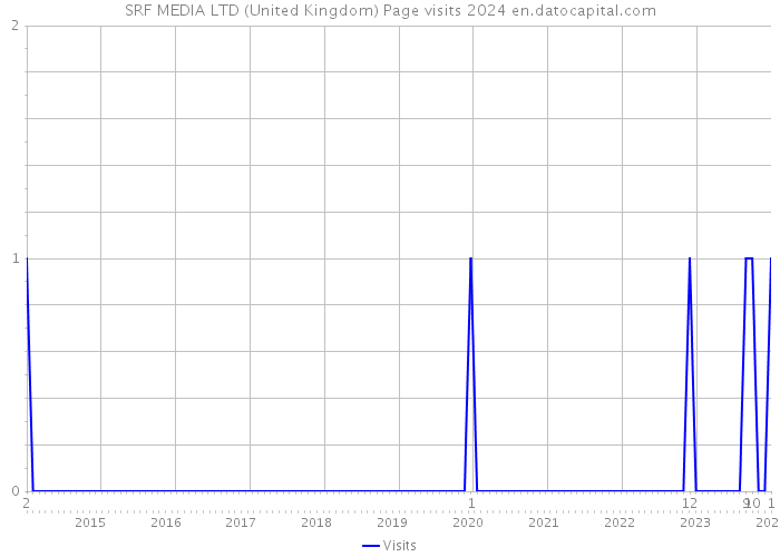 SRF MEDIA LTD (United Kingdom) Page visits 2024 