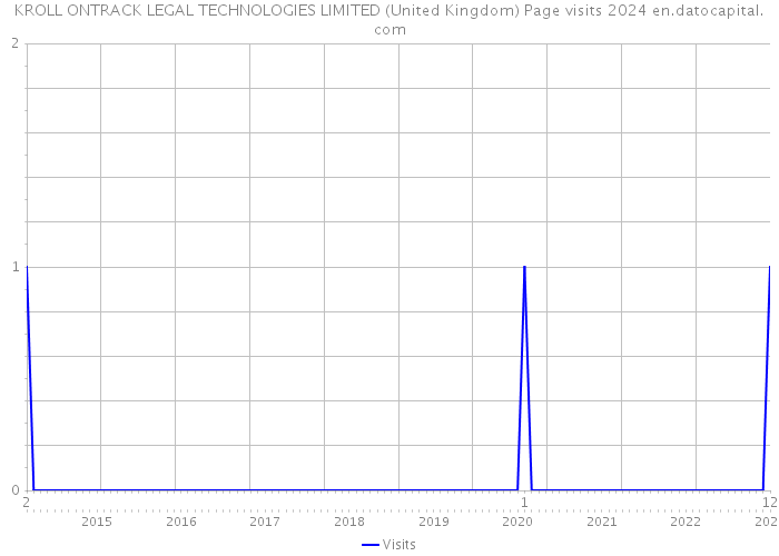 KROLL ONTRACK LEGAL TECHNOLOGIES LIMITED (United Kingdom) Page visits 2024 