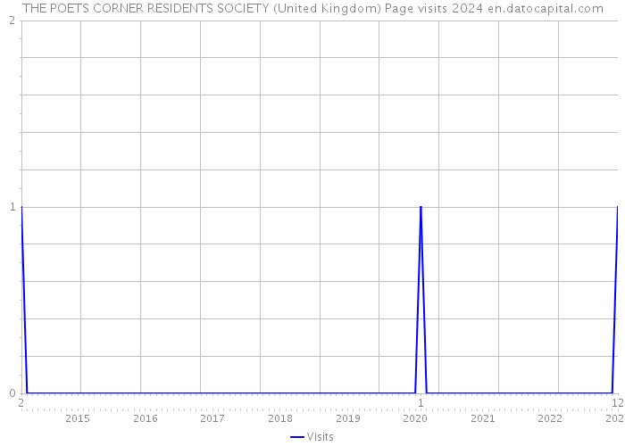 THE POETS CORNER RESIDENTS SOCIETY (United Kingdom) Page visits 2024 