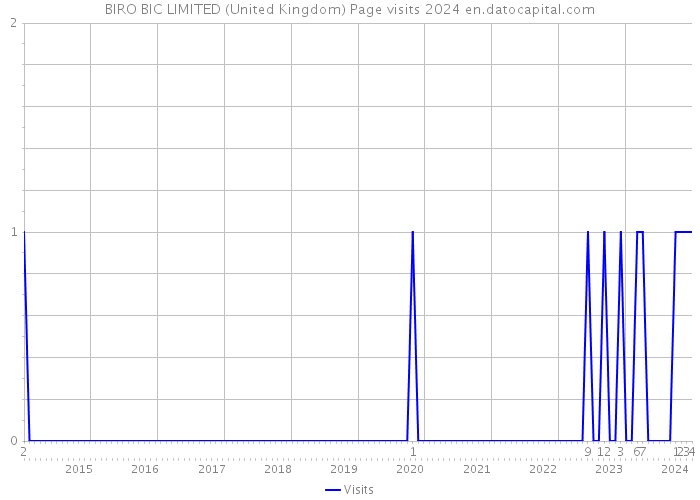 BIRO BIC LIMITED (United Kingdom) Page visits 2024 