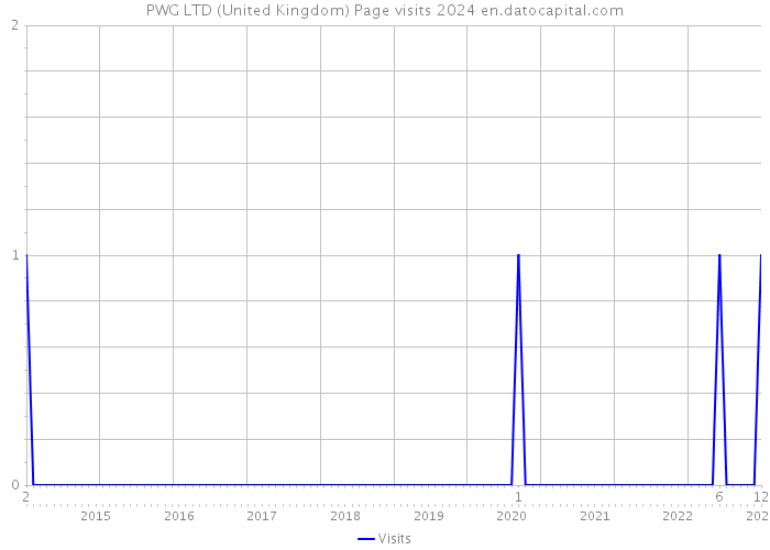PWG LTD (United Kingdom) Page visits 2024 