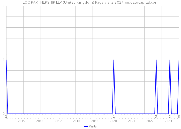 LOC PARTNERSHIP LLP (United Kingdom) Page visits 2024 