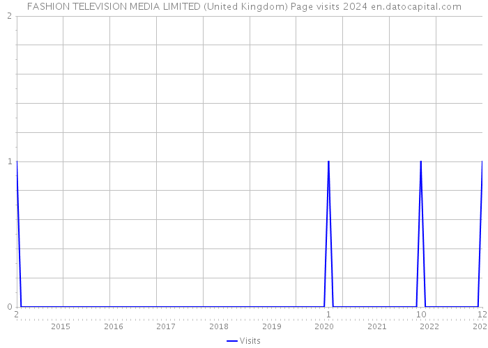 FASHION TELEVISION MEDIA LIMITED (United Kingdom) Page visits 2024 
