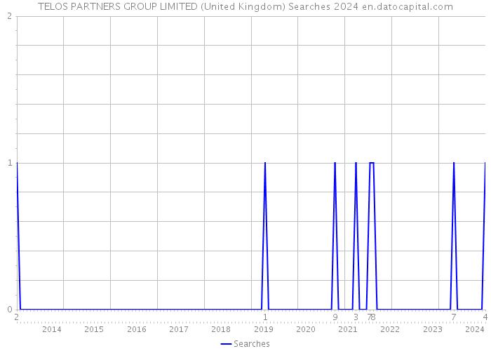 TELOS PARTNERS GROUP LIMITED (United Kingdom) Searches 2024 