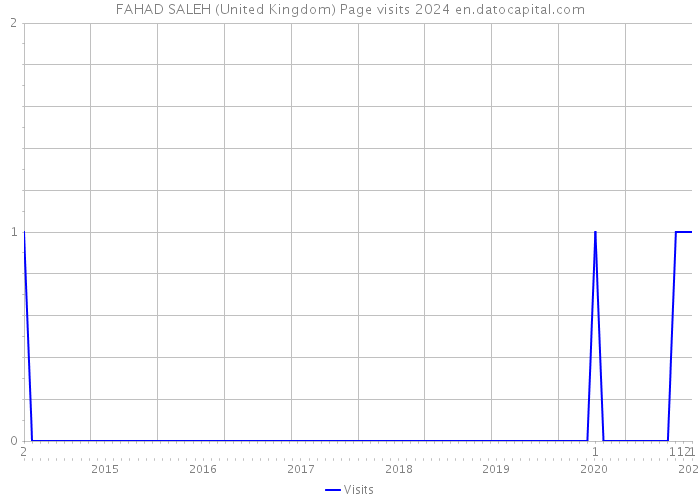 FAHAD SALEH (United Kingdom) Page visits 2024 