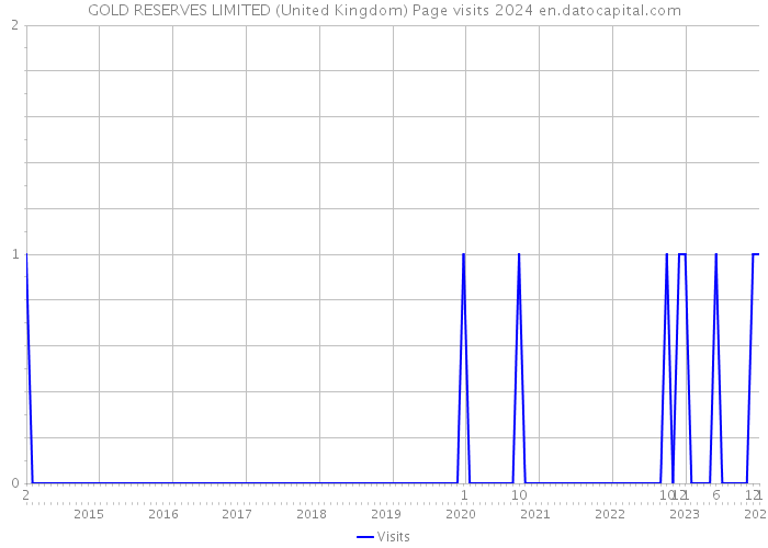 GOLD RESERVES LIMITED (United Kingdom) Page visits 2024 