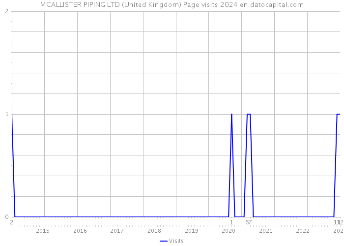 MCALLISTER PIPING LTD (United Kingdom) Page visits 2024 