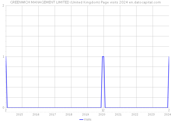 GREENWICH MANAGEMENT LIMITED (United Kingdom) Page visits 2024 