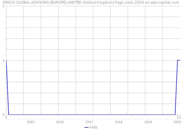 PIMCO GLOBAL ADVISORS (EUROPE) LIMITED (United Kingdom) Page visits 2024 