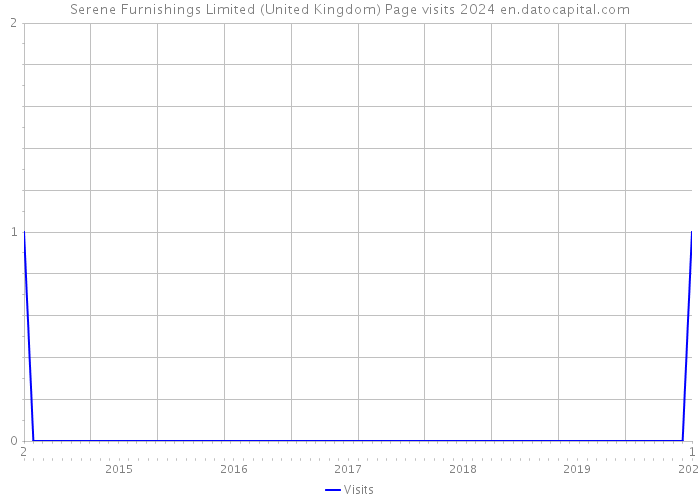 Serene Furnishings Limited (United Kingdom) Page visits 2024 