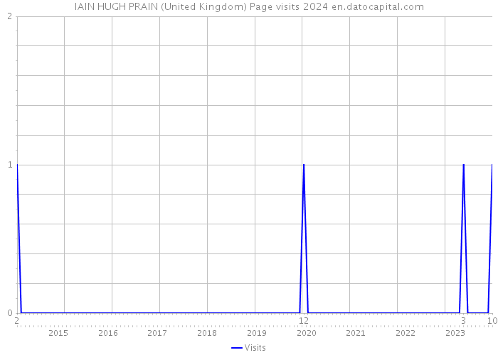 IAIN HUGH PRAIN (United Kingdom) Page visits 2024 