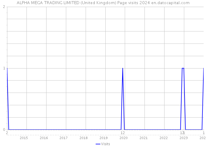 ALPHA MEGA TRADING LIMITED (United Kingdom) Page visits 2024 