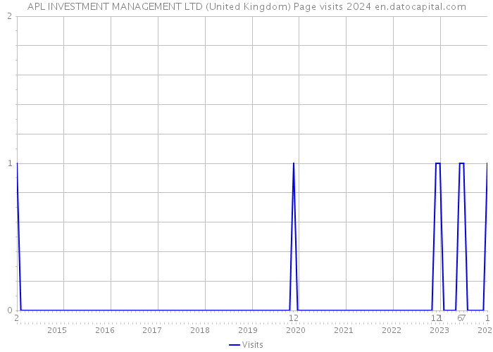 APL INVESTMENT MANAGEMENT LTD (United Kingdom) Page visits 2024 