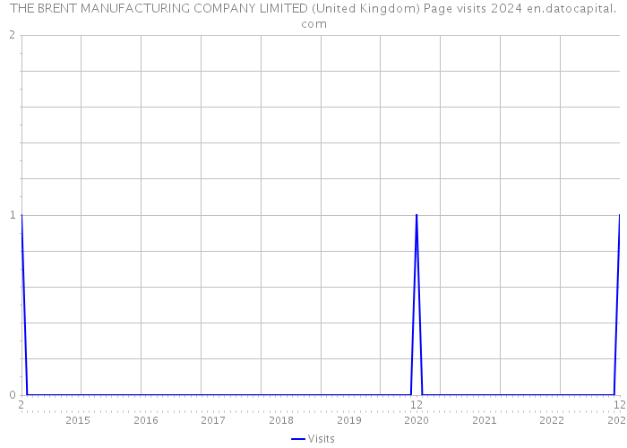 THE BRENT MANUFACTURING COMPANY LIMITED (United Kingdom) Page visits 2024 