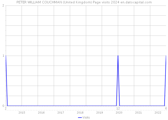 PETER WILLIAM COUCHMAN (United Kingdom) Page visits 2024 