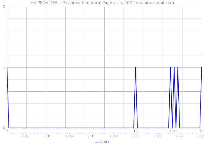 MV PROVIDER LLP (United Kingdom) Page visits 2024 