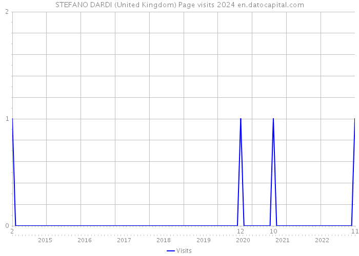 STEFANO DARDI (United Kingdom) Page visits 2024 