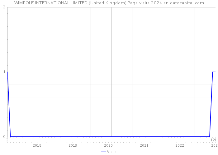 WIMPOLE INTERNATIONAL LIMITED (United Kingdom) Page visits 2024 