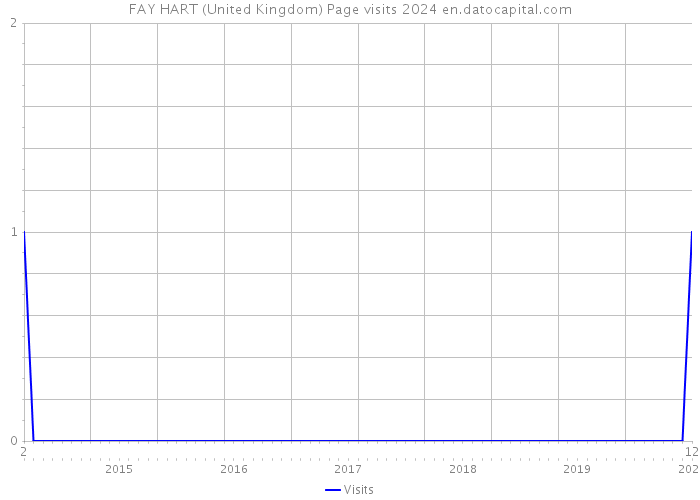 FAY HART (United Kingdom) Page visits 2024 