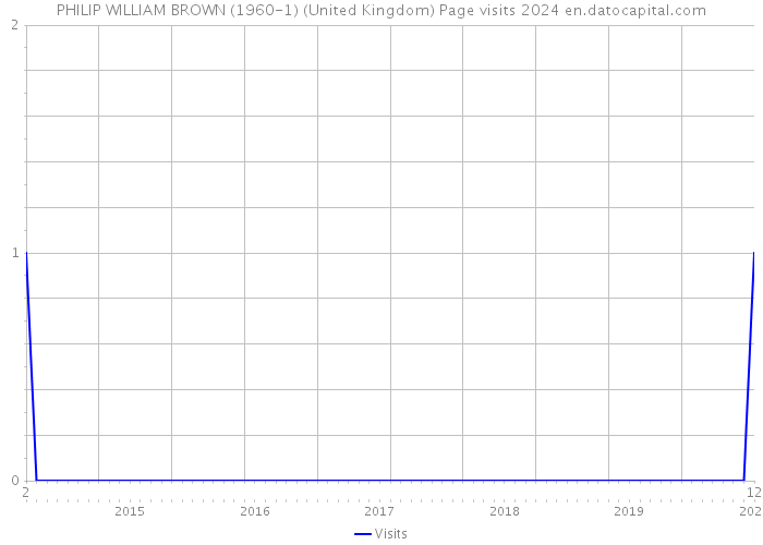 PHILIP WILLIAM BROWN (1960-1) (United Kingdom) Page visits 2024 