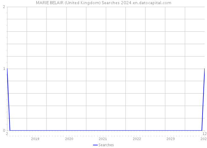 MARIE BELAIR (United Kingdom) Searches 2024 