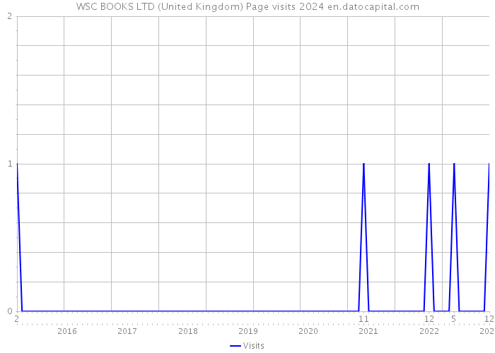 WSC BOOKS LTD (United Kingdom) Page visits 2024 
