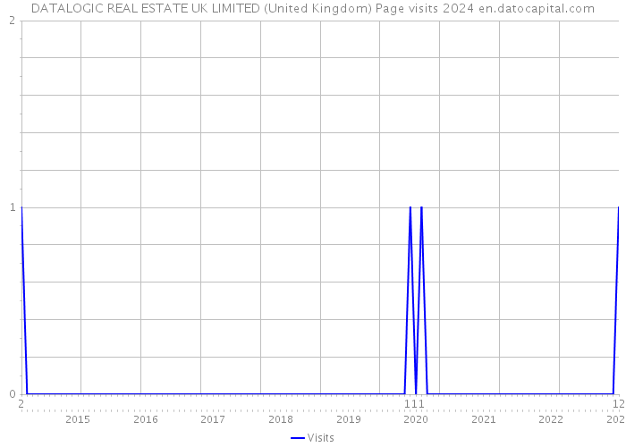 DATALOGIC REAL ESTATE UK LIMITED (United Kingdom) Page visits 2024 
