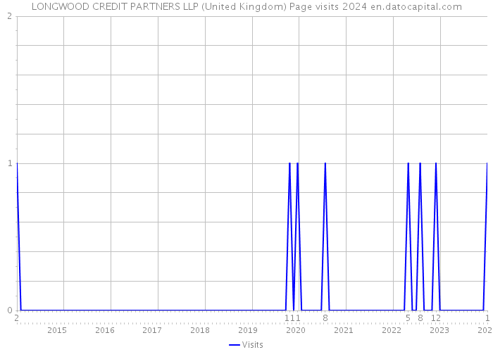 LONGWOOD CREDIT PARTNERS LLP (United Kingdom) Page visits 2024 