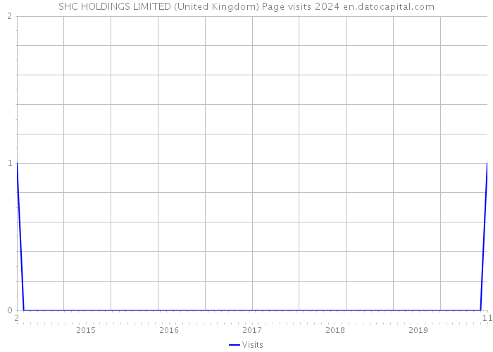 SHC HOLDINGS LIMITED (United Kingdom) Page visits 2024 