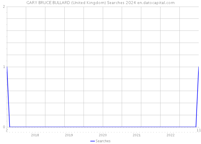 GARY BRUCE BULLARD (United Kingdom) Searches 2024 