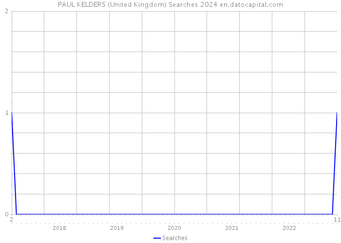 PAUL KELDERS (United Kingdom) Searches 2024 