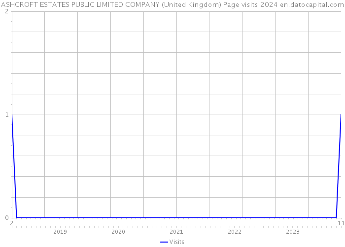 ASHCROFT ESTATES PUBLIC LIMITED COMPANY (United Kingdom) Page visits 2024 