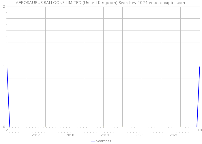 AEROSAURUS BALLOONS LIMITED (United Kingdom) Searches 2024 