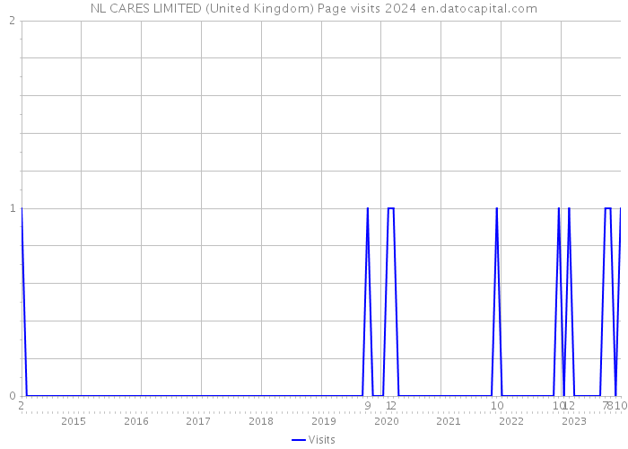 NL CARES LIMITED (United Kingdom) Page visits 2024 