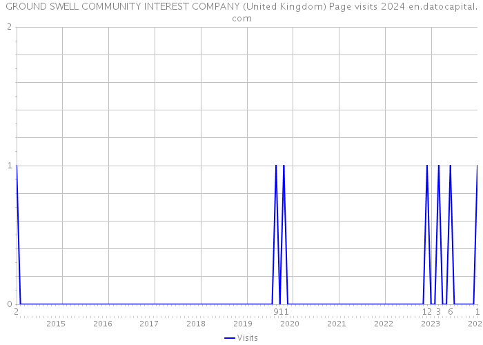 GROUND SWELL COMMUNITY INTEREST COMPANY (United Kingdom) Page visits 2024 