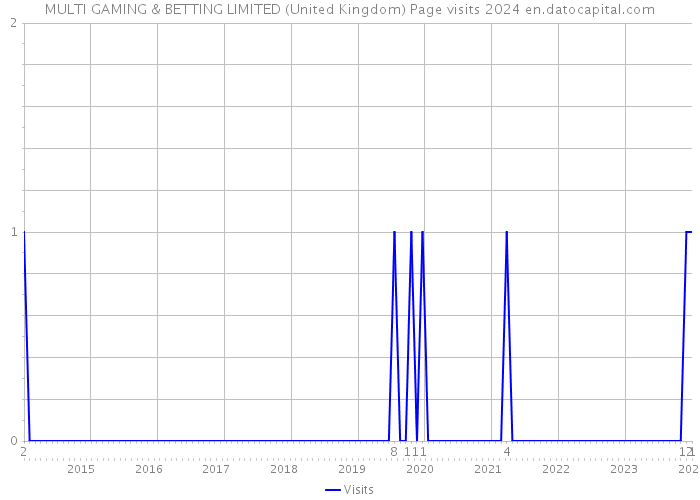 MULTI GAMING & BETTING LIMITED (United Kingdom) Page visits 2024 