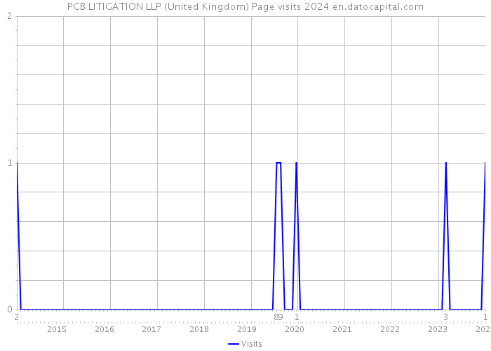 PCB LITIGATION LLP (United Kingdom) Page visits 2024 