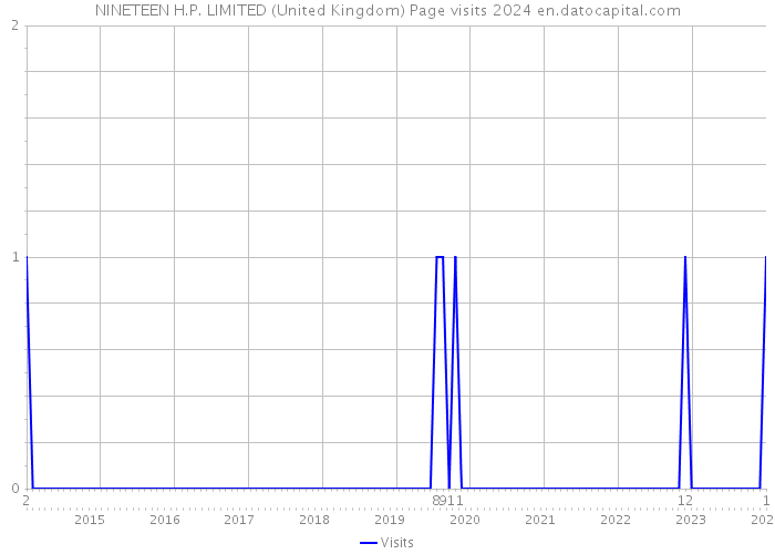 NINETEEN H.P. LIMITED (United Kingdom) Page visits 2024 