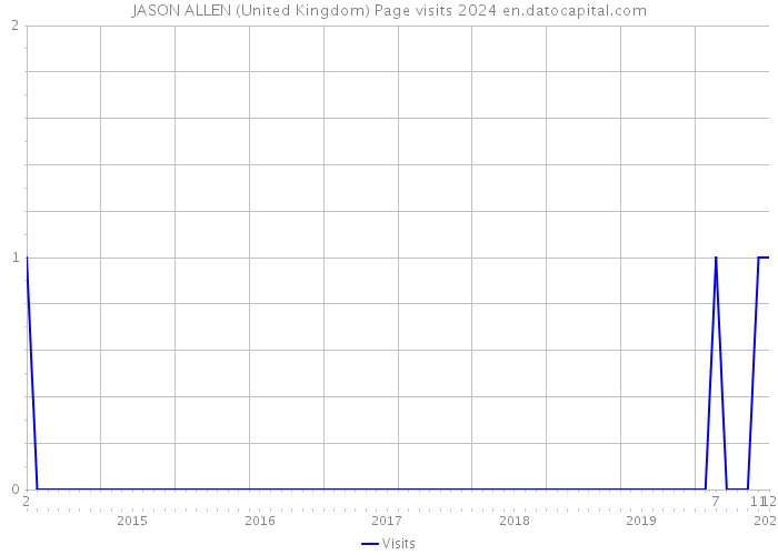 JASON ALLEN (United Kingdom) Page visits 2024 